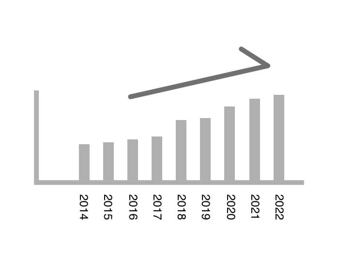 2014年から2022年の売り上げ推移