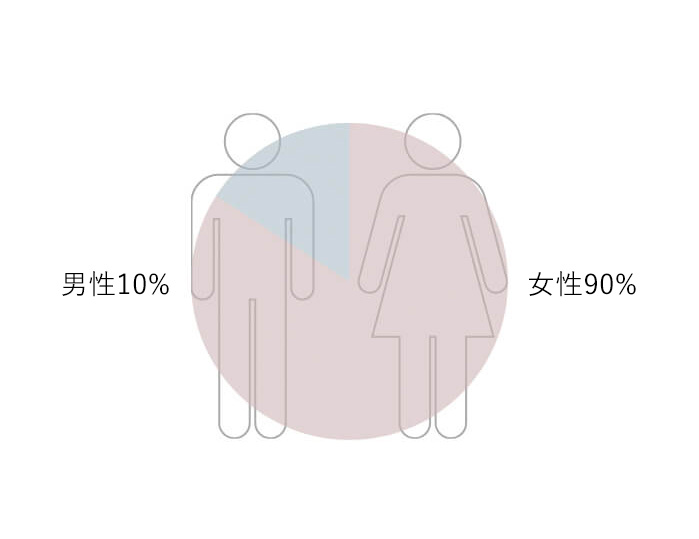 2022年時点 男性99% 女性99%